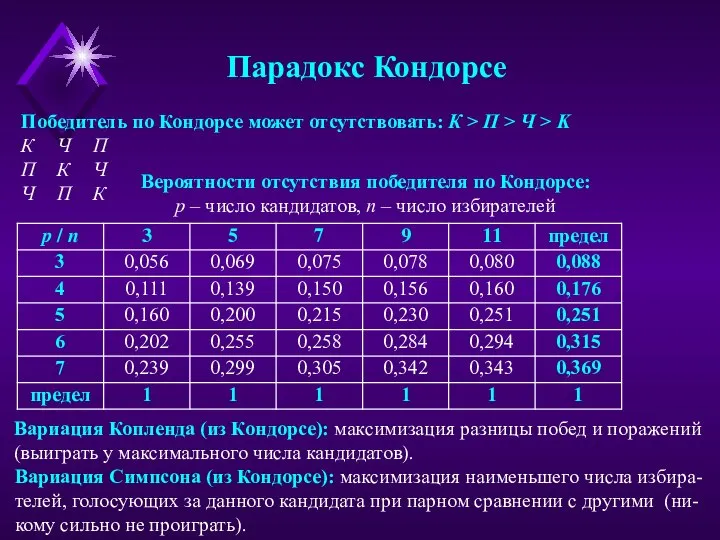 Парадокс Кондорсе Победитель по Кондорсе может отсутствовать: К > П > Ч