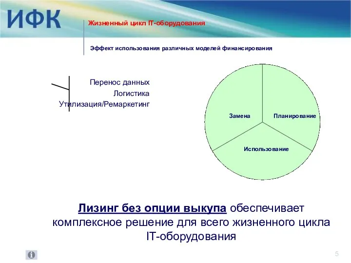 Жизненный цикл IT-оборудования Эффект использования различных моделей финансирования Перенос данных Логистика Утилизация/Ремаркетинг