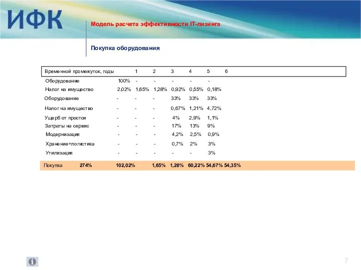 Временной промежуток, годы 1 2 3 4 5 6 Оборудование 100% -