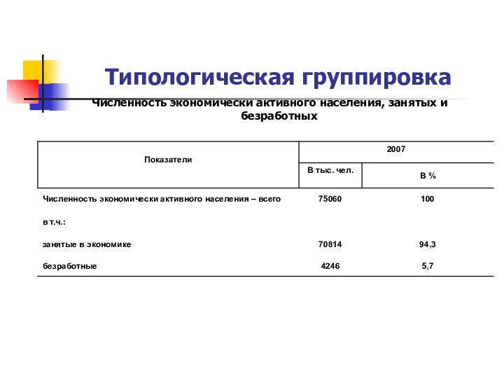 Типологическая группировка Численность экономически активного населения, занятых и безработных