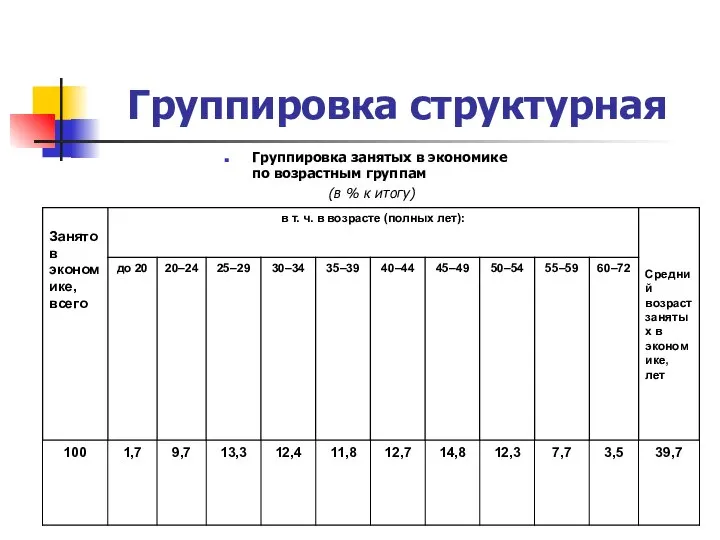 Группировка структурная Группировка занятых в экономике по возрастным группам (в % к итогу)