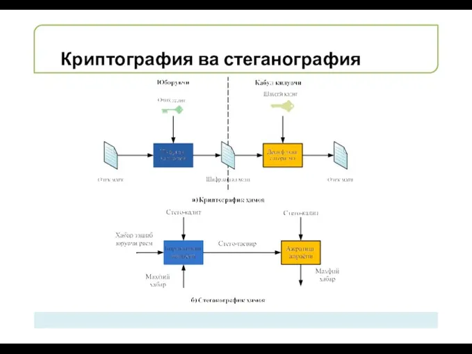 Криптография ва стеганография