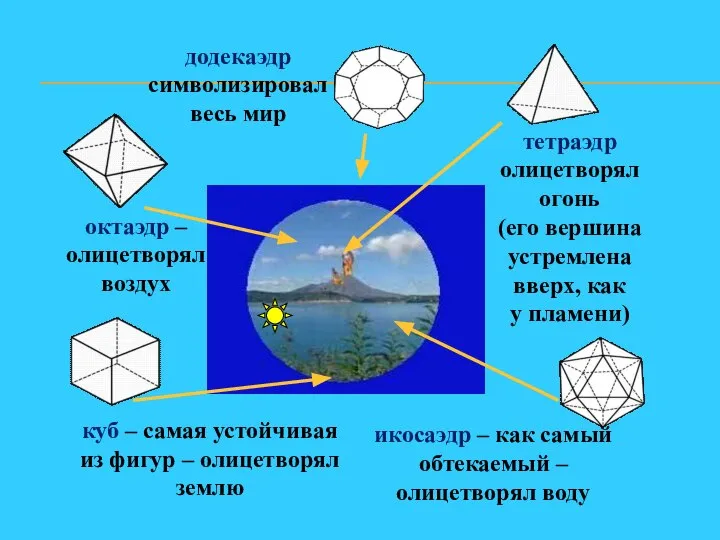 тетраэдр олицетворял огонь (его вершина устремлена вверх, как у пламени) октаэдр –