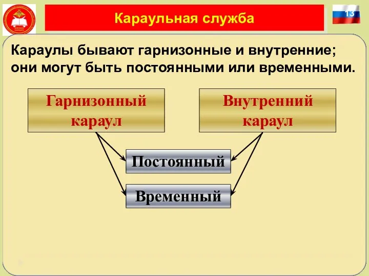 13 Караульная служба Караулы бывают гарнизонные и внутренние; они могут быть постоянными или временными.