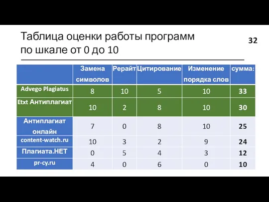 Таблица оценки работы программ по шкале от 0 до 10 ________________________________________ 32