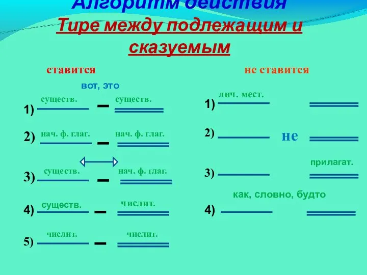 Алгоритм действия Тире между подлежащим и сказуемым не ставится ставится 1) существ.