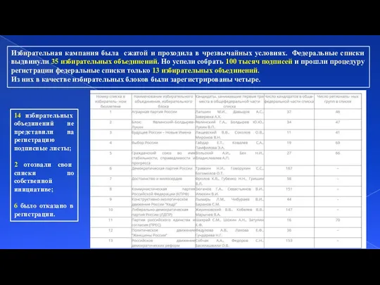 Избирательная кампания была сжатой и проходила в чрезвычайных условиях. Федеральные списки выдвинули