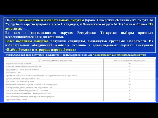 По 223 одномандатным избирательным округам (кроме Набережно-Челнинского округа № 25, где был