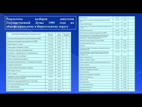 Результаты выборов депутатов Государственной Думы 1995 года по общефедеральному избирательному округу