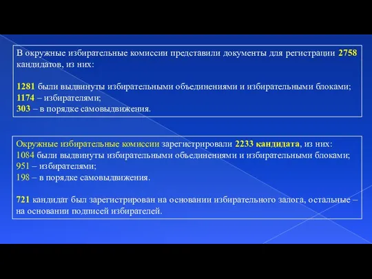 В окружные избирательные комиссии представили документы для регистрации 2758 кандидатов, из них: