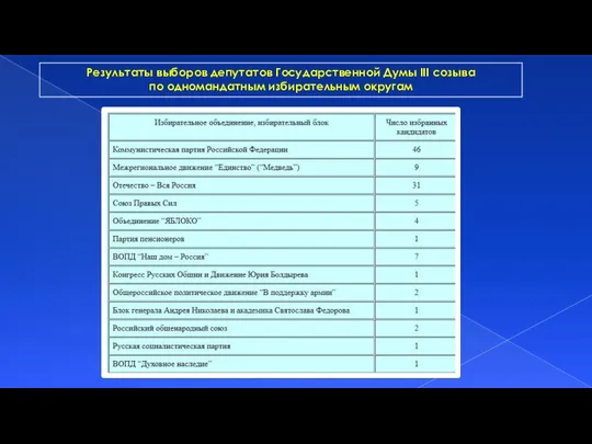 Результаты выборов депутатов Государственной Думы III созыва по одномандатным избирательным округам
