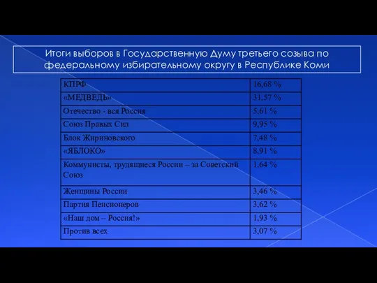 Итоги выборов в Государственную Думу третьего созыва по федеральному избирательному округу в Республике Коми