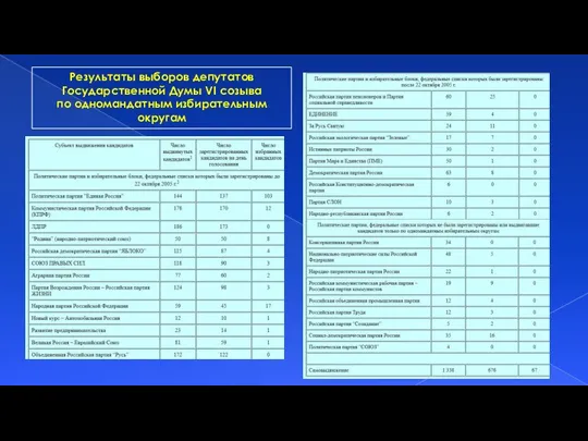 Результаты выборов депутатов Государственной Думы VI созыва по одномандатным избирательным округам