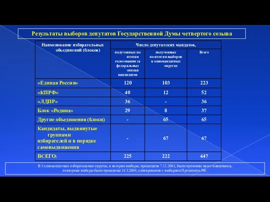 Результаты выборов депутатов Государственной Думы четвертого созыва В 3 одномандатных избирательных округах,