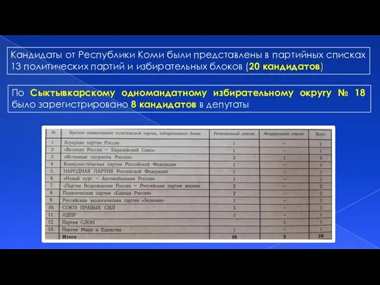 Кандидаты от Республики Коми были представлены в партийных списках 13 политических партий