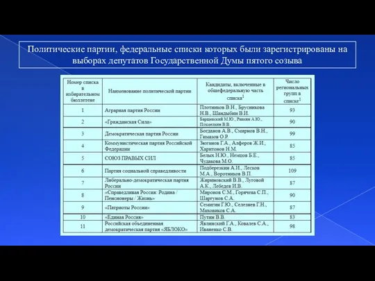 Политические партии, федеральные списки которых были зарегистрированы на выборах депутатов Государственной Думы пятого созыва