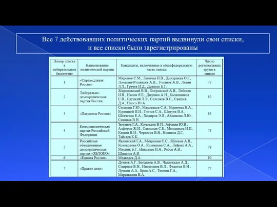 Все 7 действовавших политических партий выдвинули свои списки, и все списки были зарегистрированы