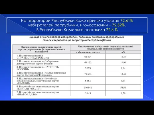 На территории Республики Коми приняли участие 72,61% избирателей республики, в голосовании –