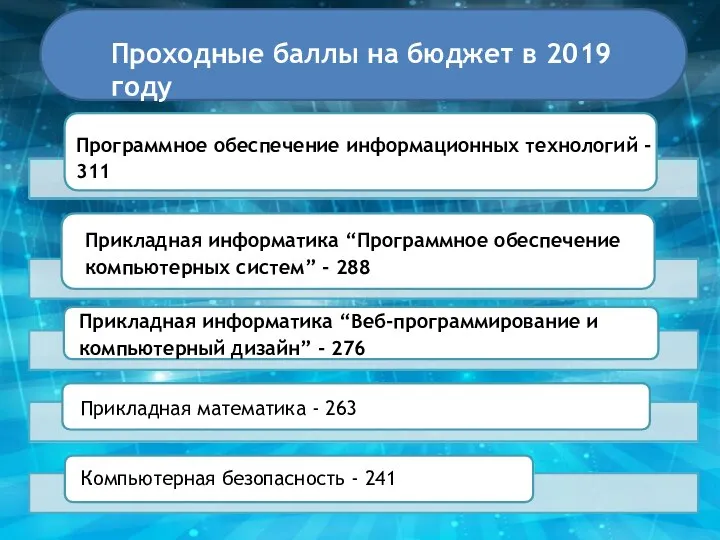 Проходные баллы на бюджет в 2019 году Программное обеспечение информационных технологий -