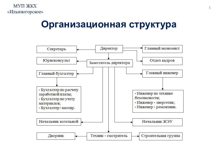 Организационная структура МУП ЖКХ «Ильиногорское»