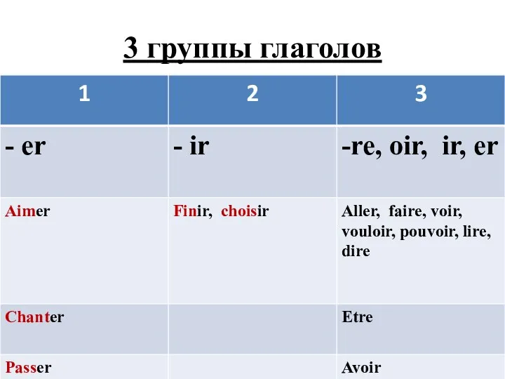 3 группы глаголов