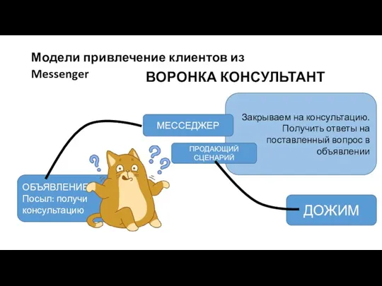 Закрываем на консультацию. Получить ответы на поставленный вопрос в объявлении Модели привлечение