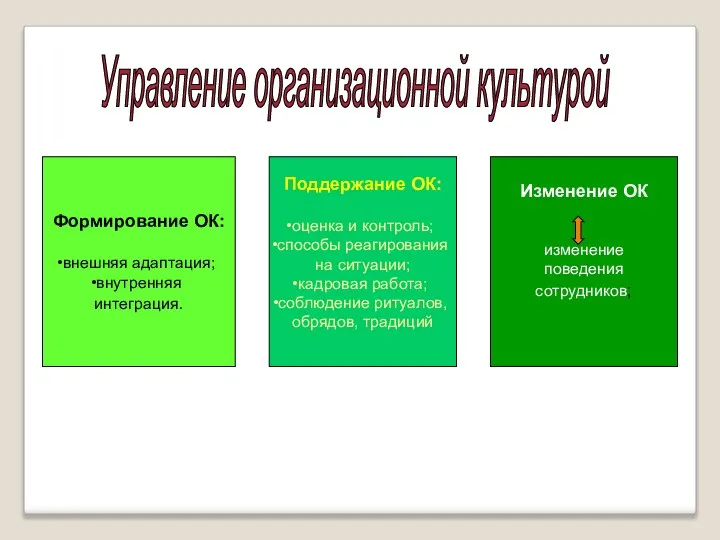 Управление организационной культурой Поддержание ОК: оценка и контроль; способы реагирования на ситуации;