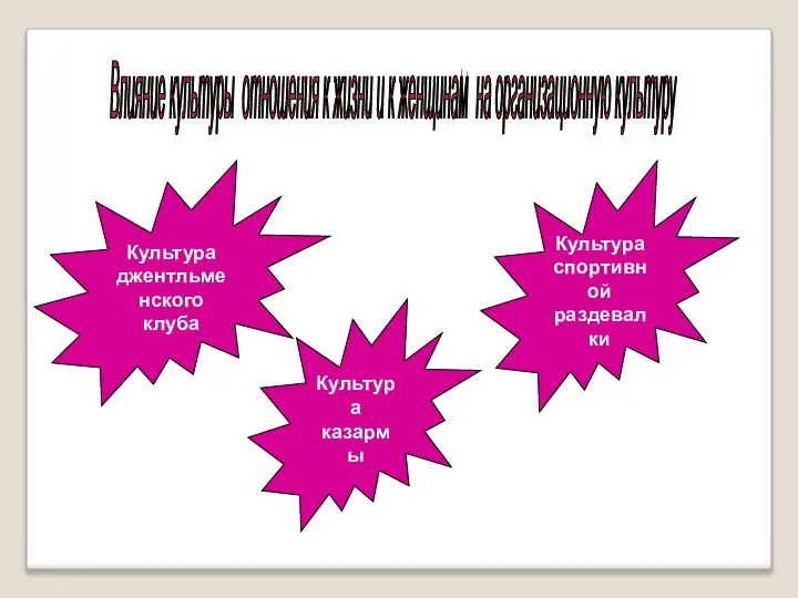 Влияние культуры отношения к жизни и к женщинам на организационную культуру Культура