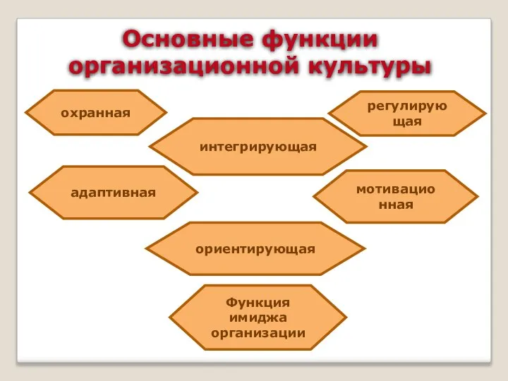 Основные функции организационной культуры охранная интегрирующая регулирующая мотивационная адаптивная ориентирующая Функция имиджа организации