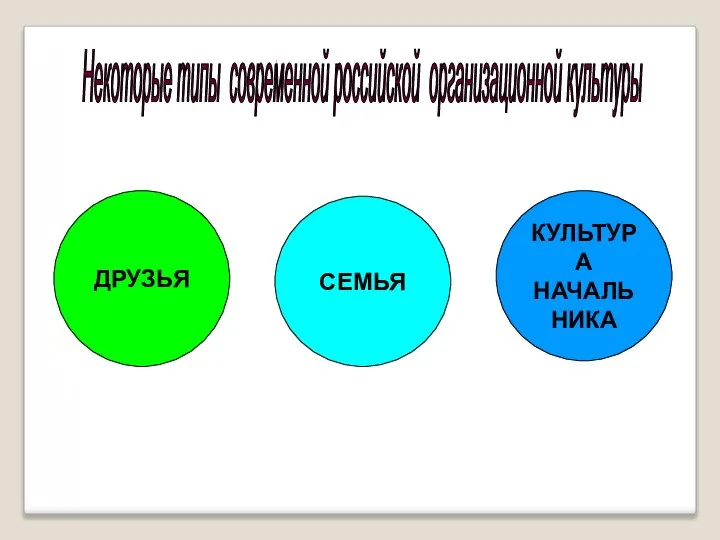 Некоторые типы современной российской организационной культуры ДРУЗЬЯ СЕМЬЯ КУЛЬТУРА НАЧАЛЬНИКА