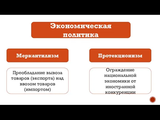 Экономическая политика Меркантилизм Протекционизм Преобладание вывоза товаров (экспорта) над ввозом товаров (импортом)