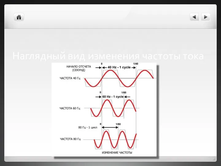 Наглядный вид изменения частоты тока