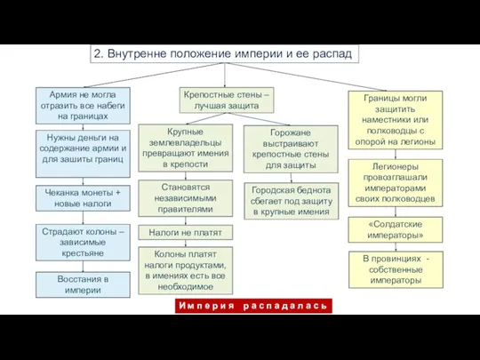 2. Внутренне положение империи и ее распад Армия не могла отразить все