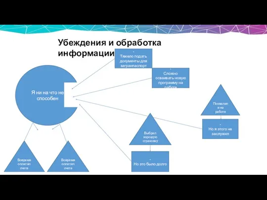 Убеждения и обработка информации Я ни на что не способен Вовремя оплатил