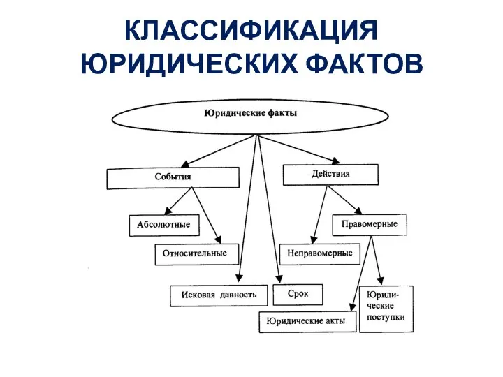 КЛАССИФИКАЦИЯ ЮРИДИЧЕСКИХ ФАКТОВ