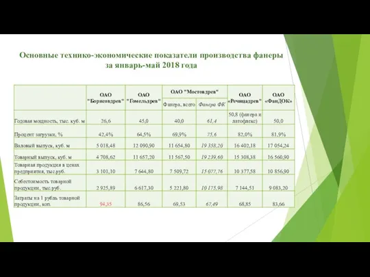 Основные технико-экономические показатели производства фанеры за январь-май 2018 года