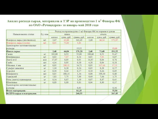 Анализ расхода сырья, материалов и ТЭР на производство 1 м3 Фанеры ФК