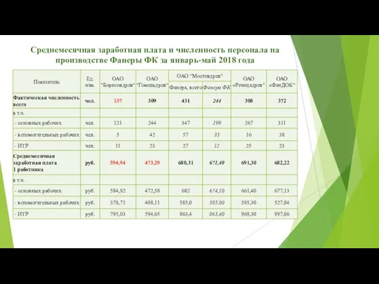 Среднемесячная заработная плата и численность персонала на производстве Фанеры ФК за январь-май 2018 года