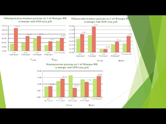 Общепроизводственные расходы на 1 м3 Фанеры ФК за январь-май 2018 года, руб.