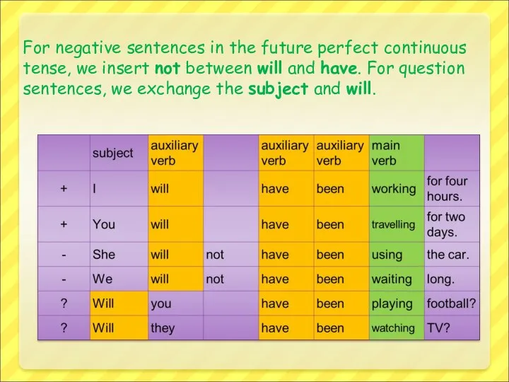 For negative sentences in the future perfect continuous tense, we insert not