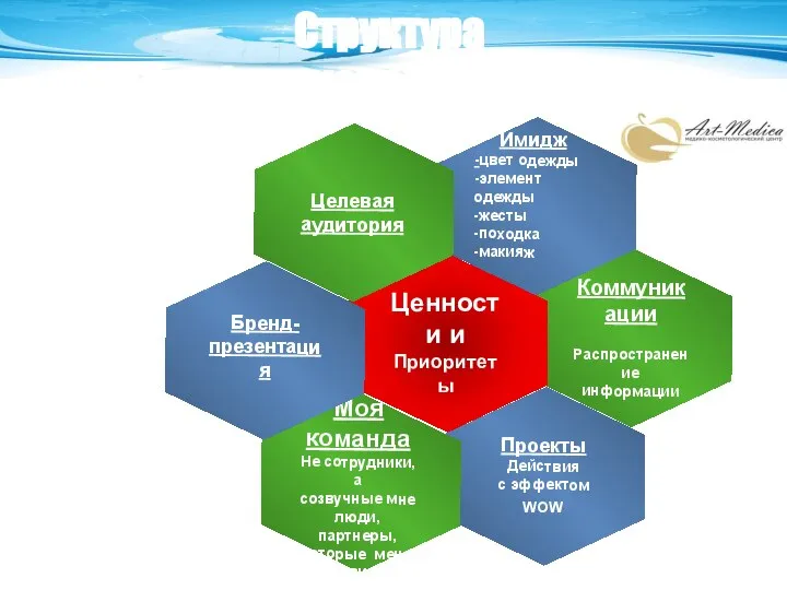 Структура профессионального бренда