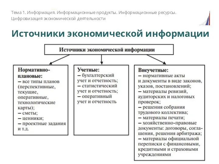 Источники экономической информации Тема 1. Информация. Информационные продукты. Информационные ресурсы. Цифровизация экономической деятельности