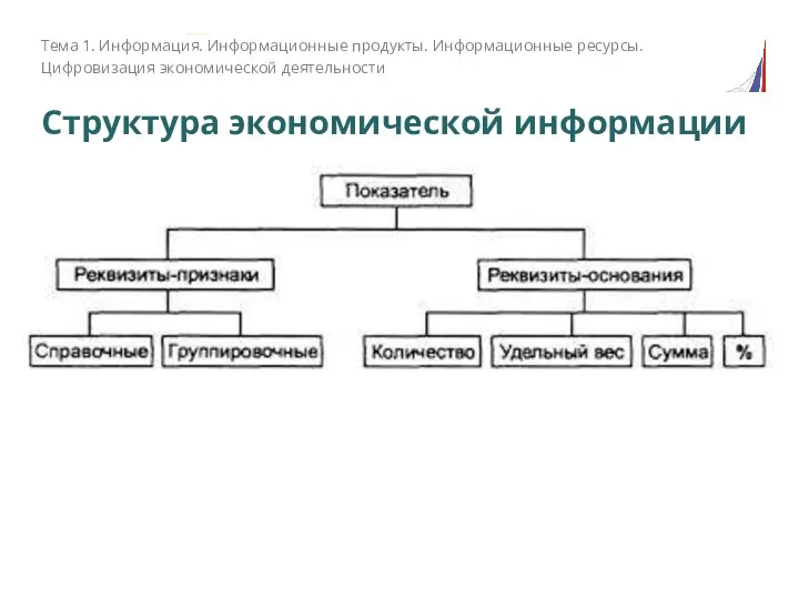 Структура экономической информации Тема 1. Информация. Информационные продукты. Информационные ресурсы. Цифровизация экономической деятельности