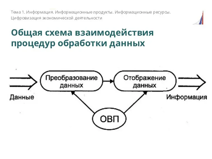 Общая схема взаимодействия процедур обработки данных Тема 1. Информация. Информационные продукты. Информационные ресурсы. Цифровизация экономической деятельности