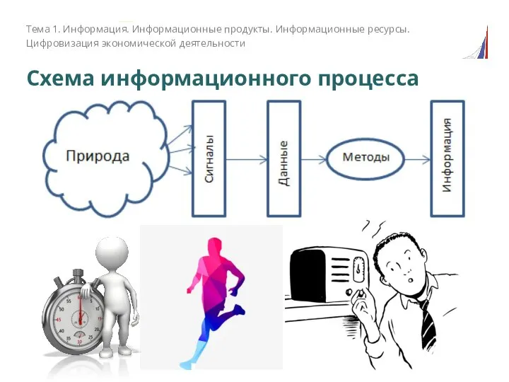 Схема информационного процесса Тема 1. Информация. Информационные продукты. Информационные ресурсы. Цифровизация экономической деятельности