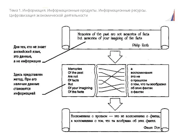 Тема 1. Информация. Информационные продукты. Информационные ресурсы. Цифровизация экономической деятельности