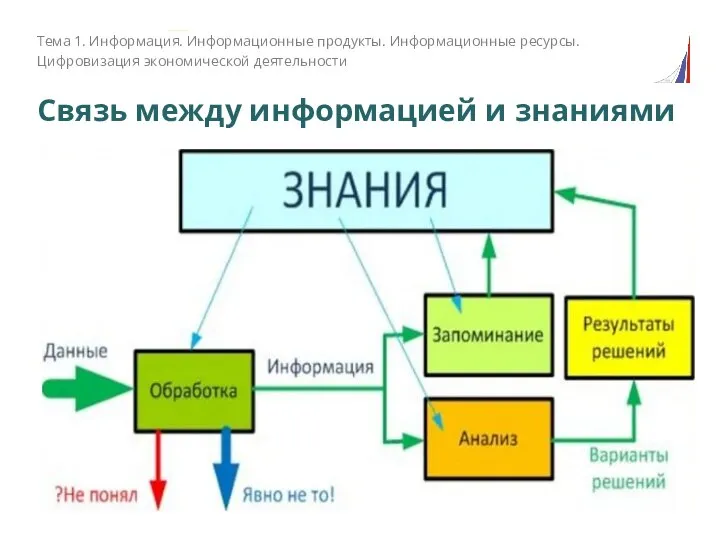 Связь между информацией и знаниями Тема 1. Информация. Информационные продукты. Информационные ресурсы. Цифровизация экономической деятельности