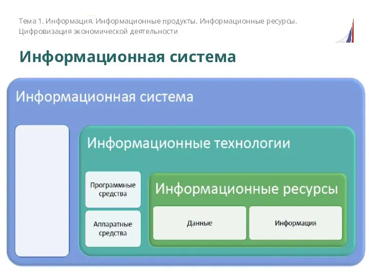 Информационная система Тема 1. Информация. Информационные продукты. Информационные ресурсы. Цифровизация экономической деятельности