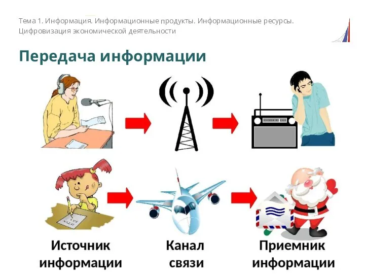 Передача информации Тема 1. Информация. Информационные продукты. Информационные ресурсы. Цифровизация экономической деятельности