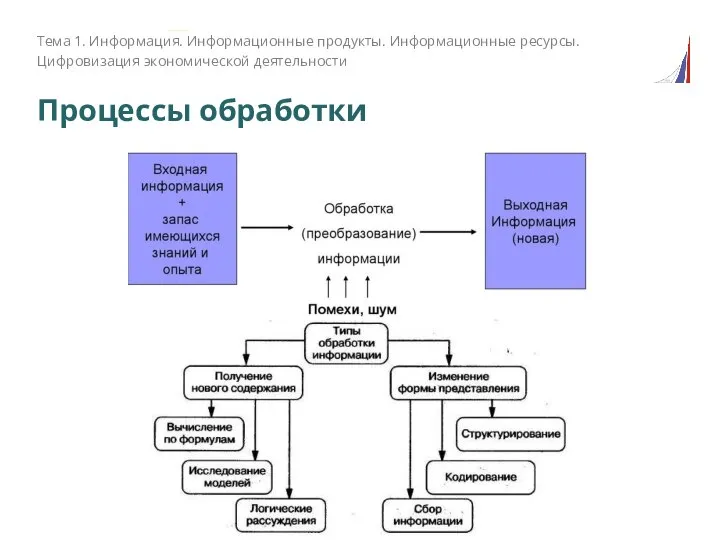 Процессы обработки Тема 1. Информация. Информационные продукты. Информационные ресурсы. Цифровизация экономической деятельности